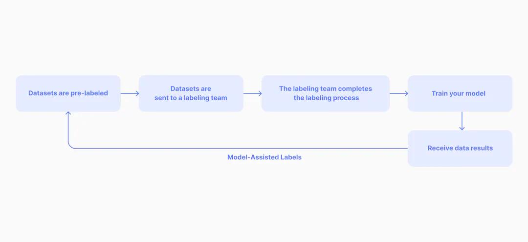 Diagram of model-assisted data labeling tools