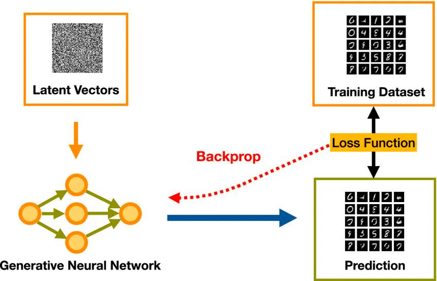 Examples of traditional deep generative neural networks.