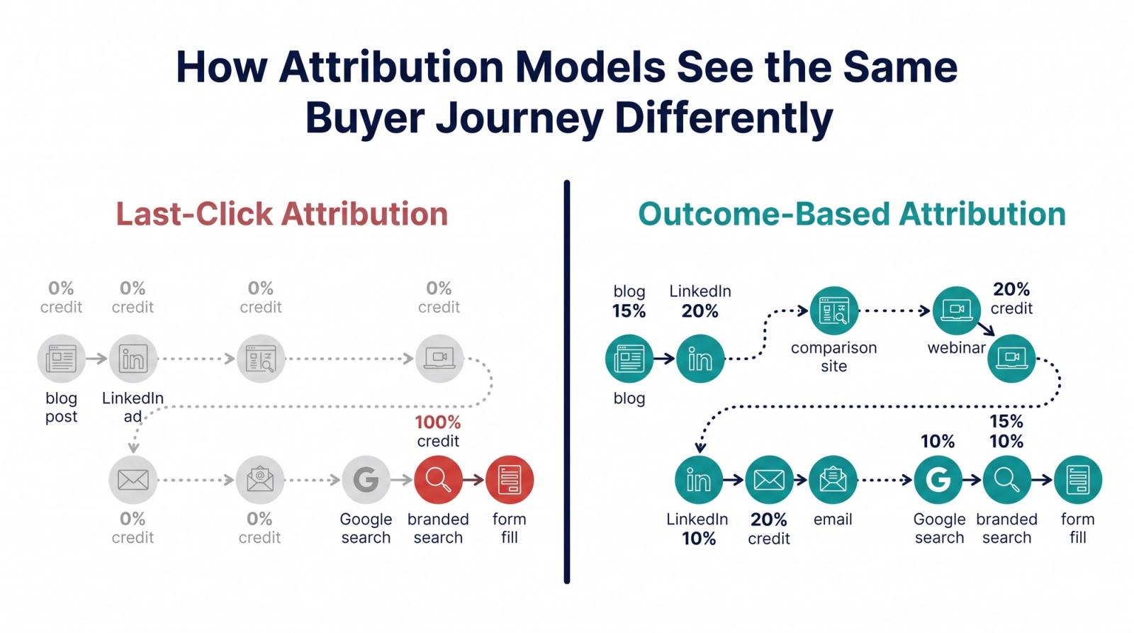 Side-by-side infographic comparing last-click attribution (100% credit to final touchpoint, all others at 0%) with outcome-based attribution (credit distributed across all 8 buyer journey touchpoints)