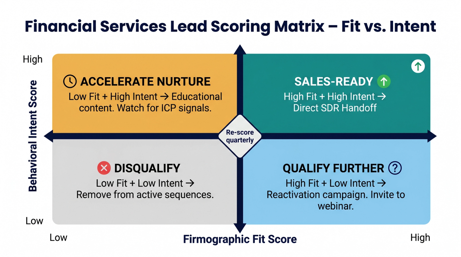 2×2 lead scoring matrix for financial services plotting firmographic fit score against behavioral intent score – four quadrants: sales-ready (top-right, teal), accelerate nurture (top-left, amber), qualify further (bottom-right, blue), and disqualify (bottom-left, grey).