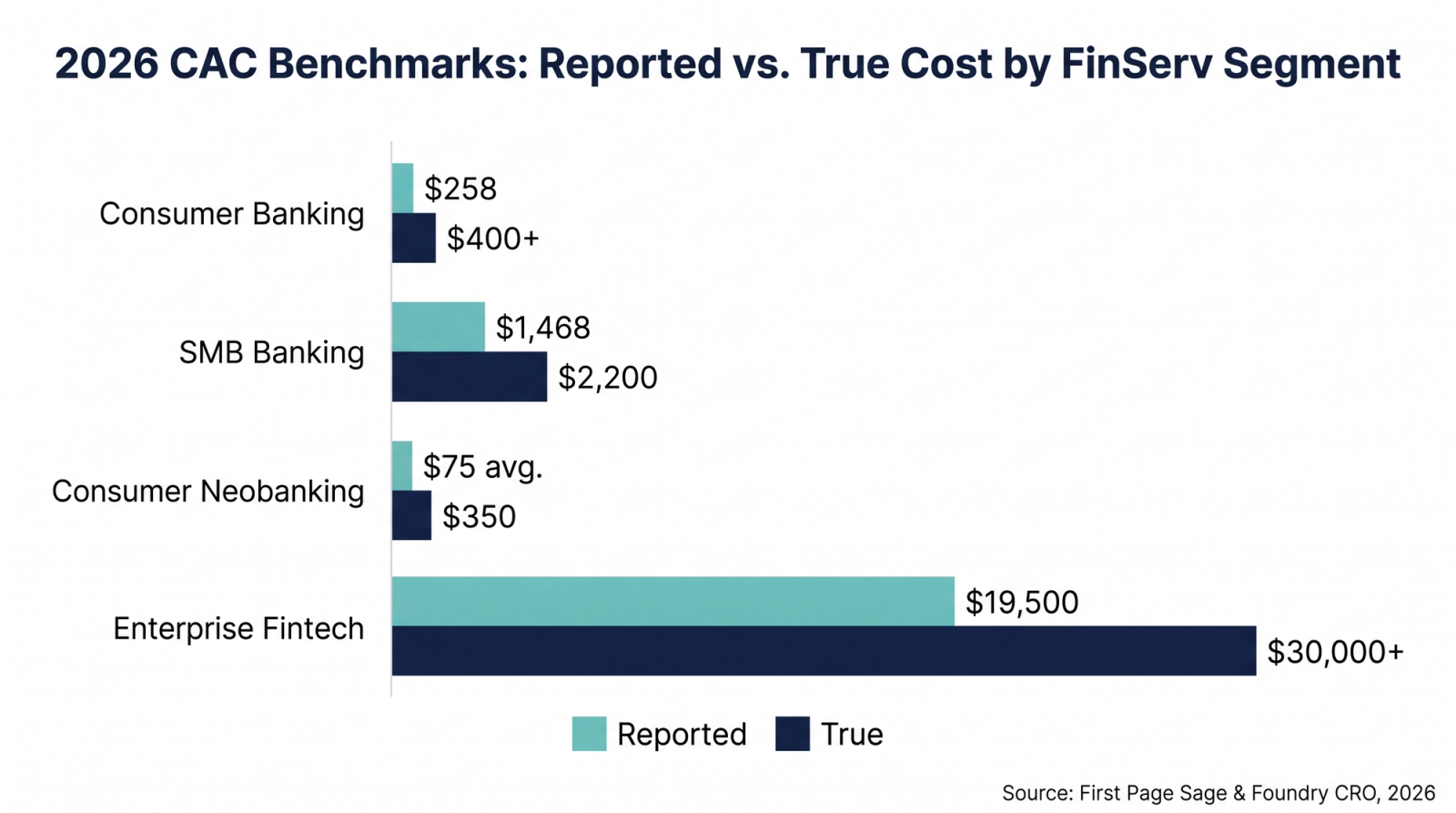Grouped horizontal bar chart comparing reported CAC vs. true CAC across four financial services segments in 2026: consumer banking, SMB banking, consumer neobanking, and enterprise fintech