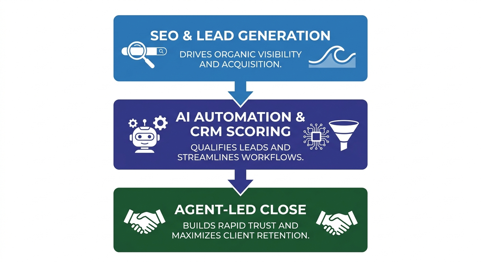 Three-layer insurance client acquisition system: SEO lead generation feeds into AI automation and CRM scoring, which feeds into agent-led close.