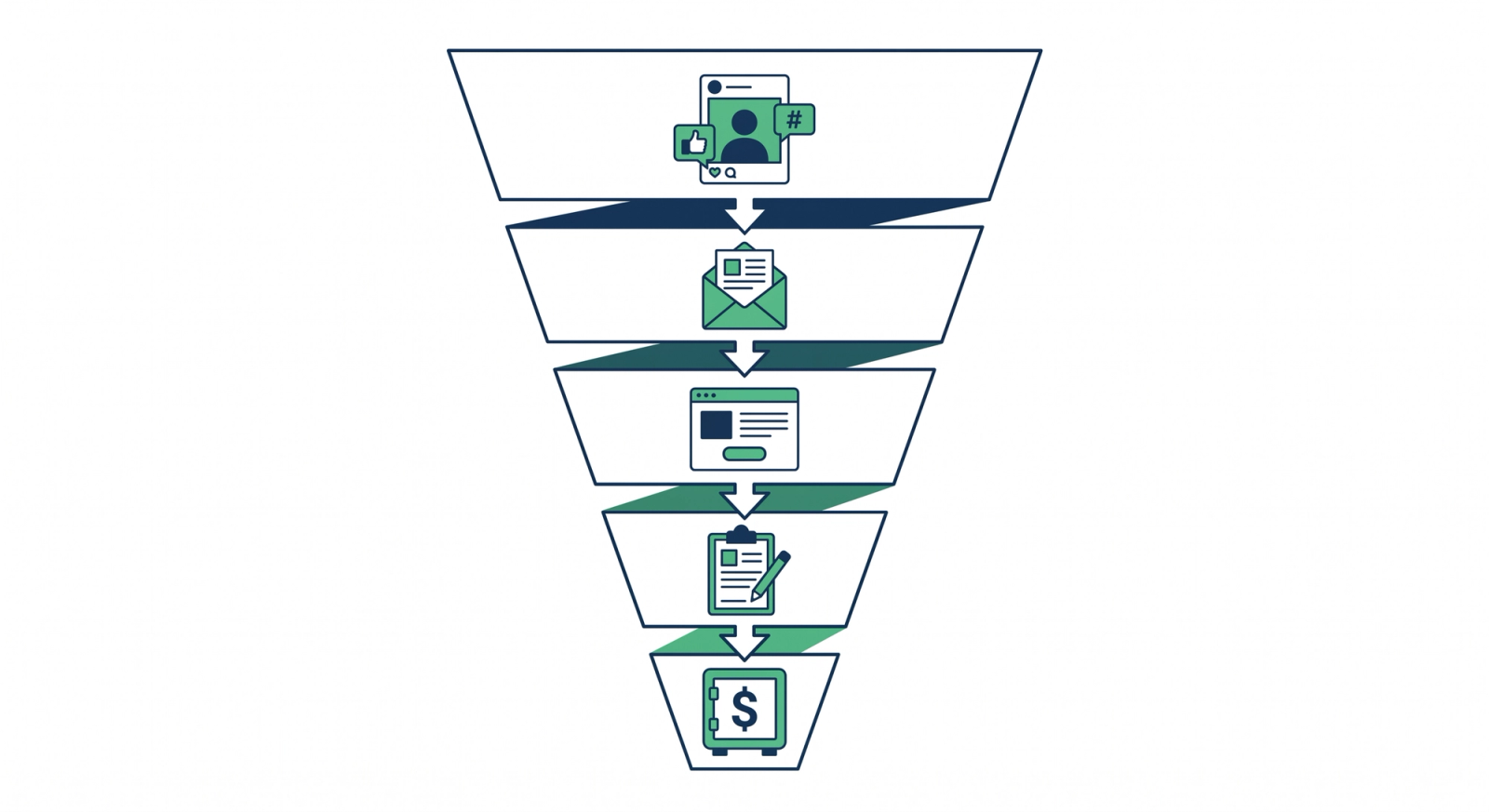 Marketing funnel illustration showing how bank marketing content flows from social posts and emails through to loan applications and funded bank accounts