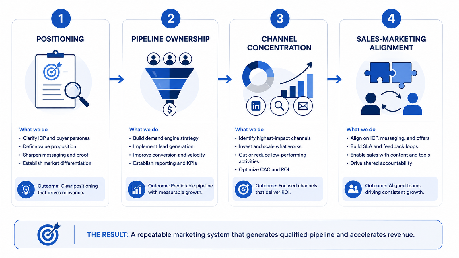 Four-stage diagram showing how a fractional CMO builds a marketing system for B2B SaaS startups.