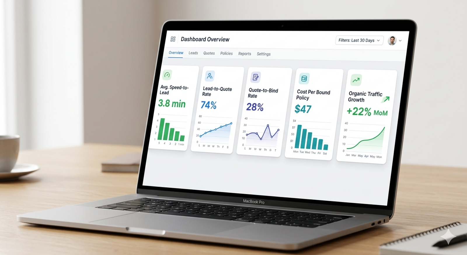 Insurance agency growth metrics dashboard showing speed-to-lead, lead-to-quote conversion, quote-to-bind rate, and organic traffic KPIs.