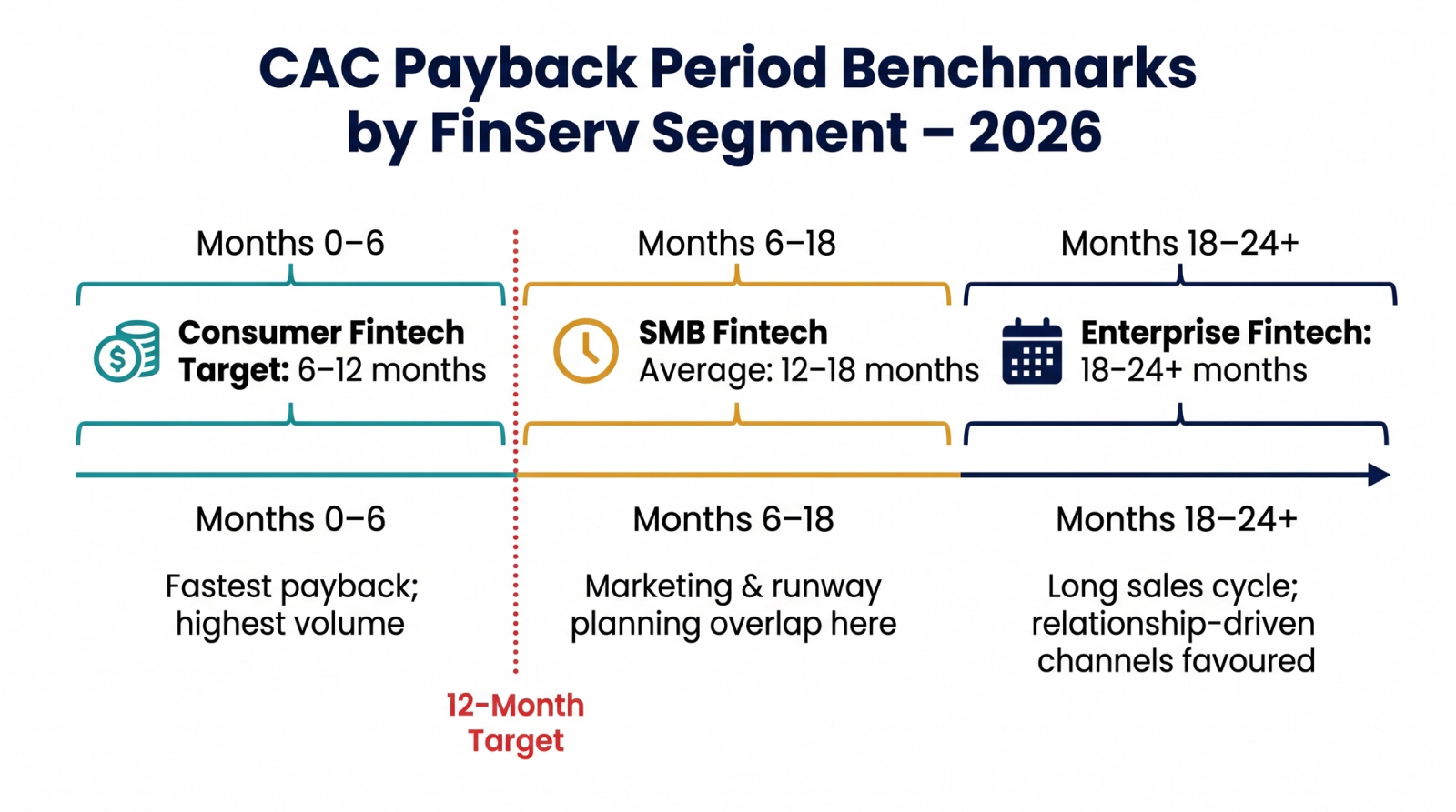  Horizontal timeline showing 2026 CAC payback period benchmarks by FinServ segment: consumer fintech (6–12 months), SMB fintech (12–18 months), and enterprise fintech (18–24+ months) with a 12-month target line marked