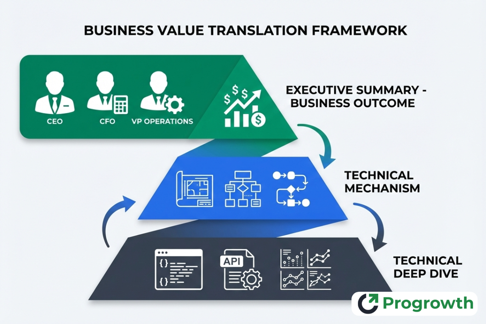 Business Value Transition Framework