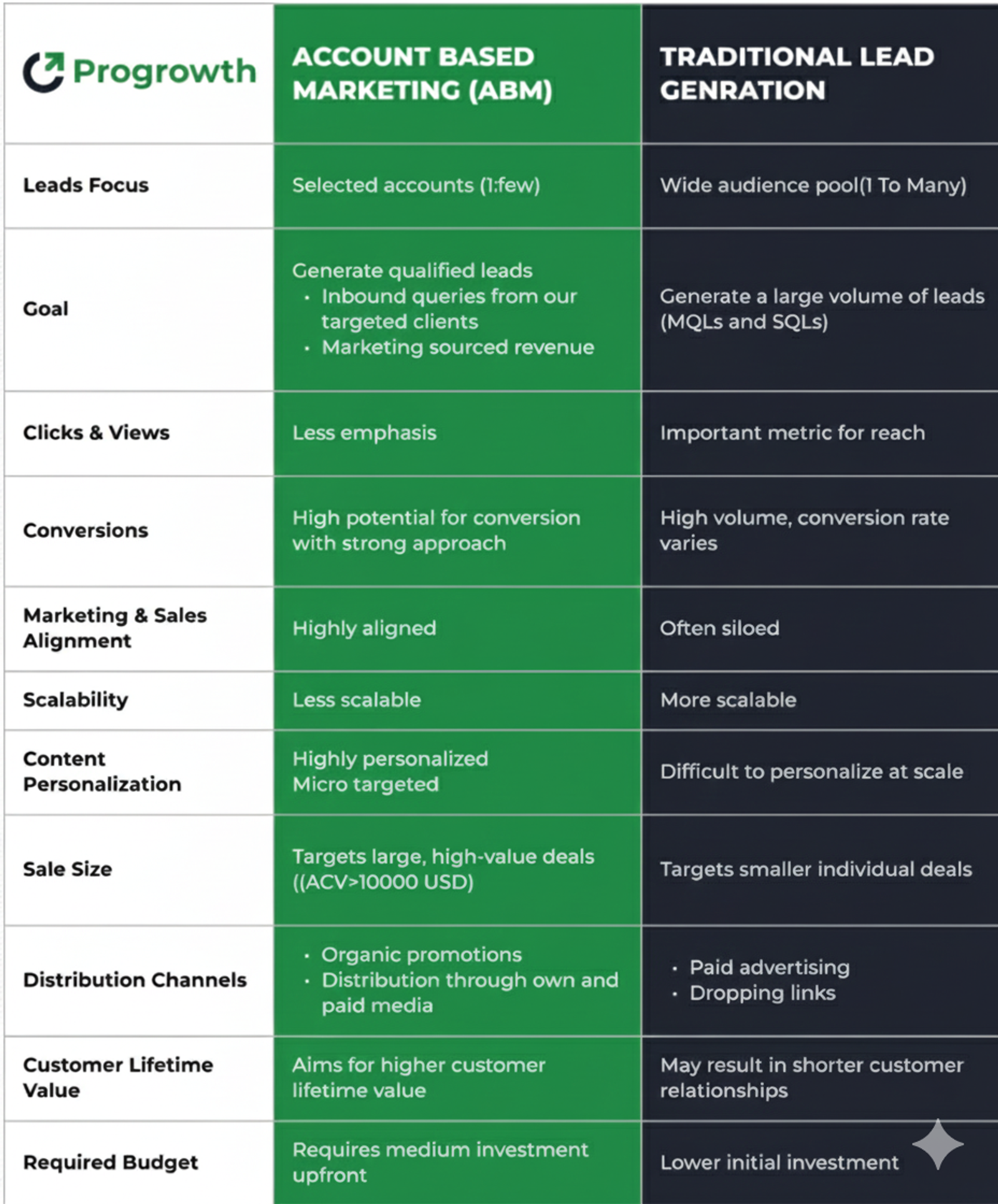 ABM Vs Lead generation