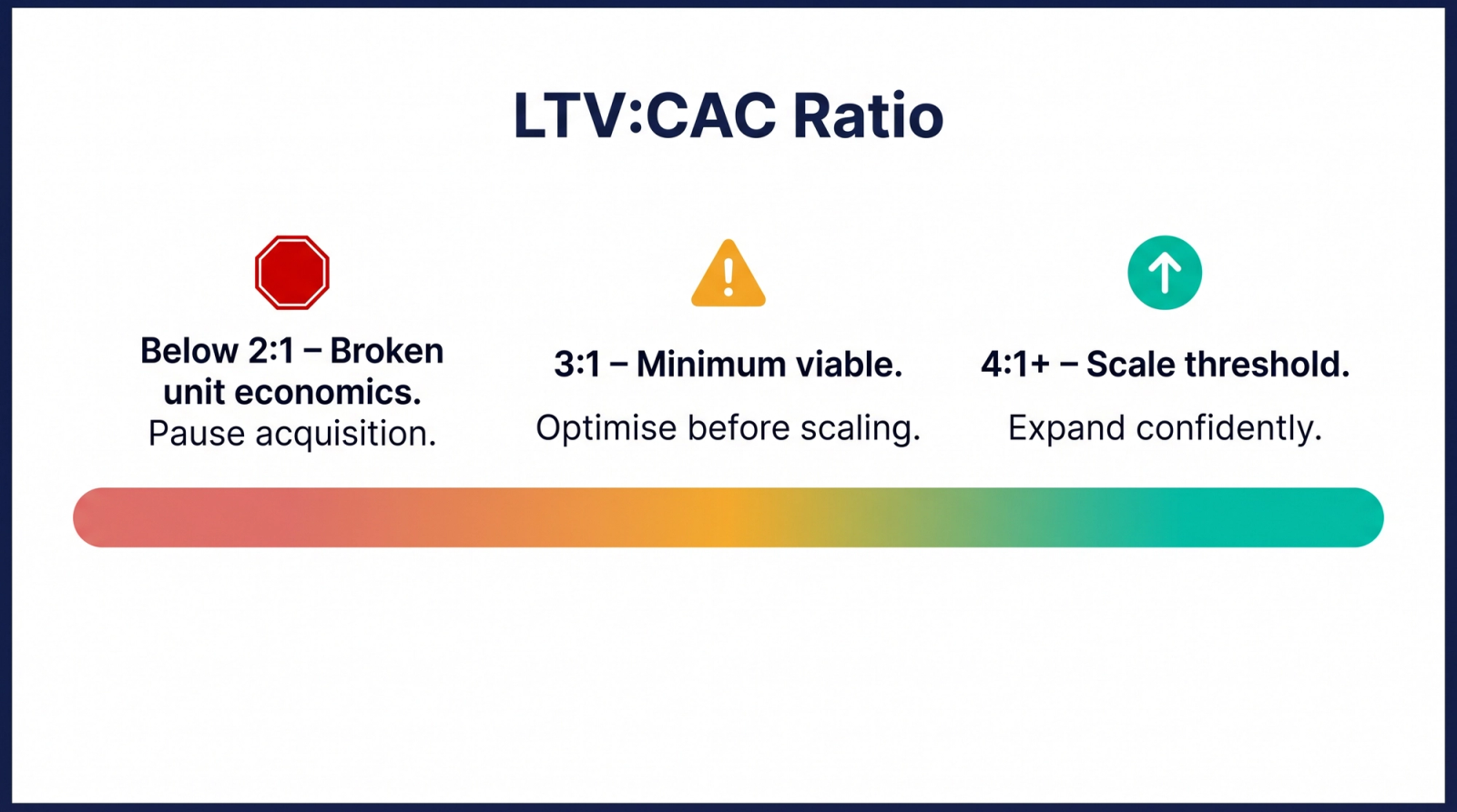 Horizontal spectrum infographic showing LTV:CAC ratio decision zones: below 2:1 in red (pause acquisition), 3:1 in amber (optimise), and 4:1+ in teal (scale confidently)