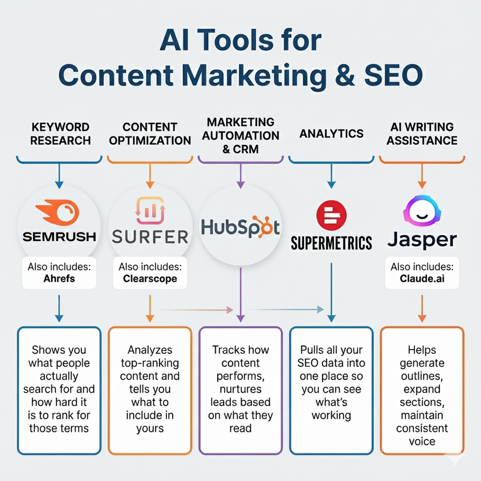 AI Tools for Content Marketing & SEO
