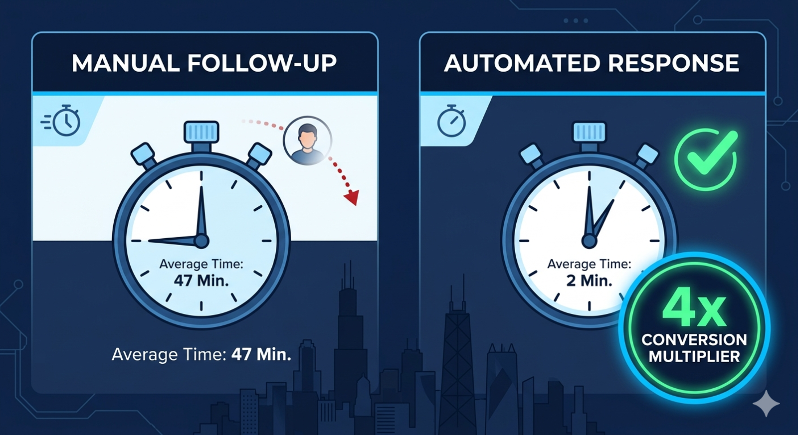 Infographic comparing 47-minute manual lead response time vs. 2-minute automated response and its 4x impact on close rates for Chicago insurance agencies.