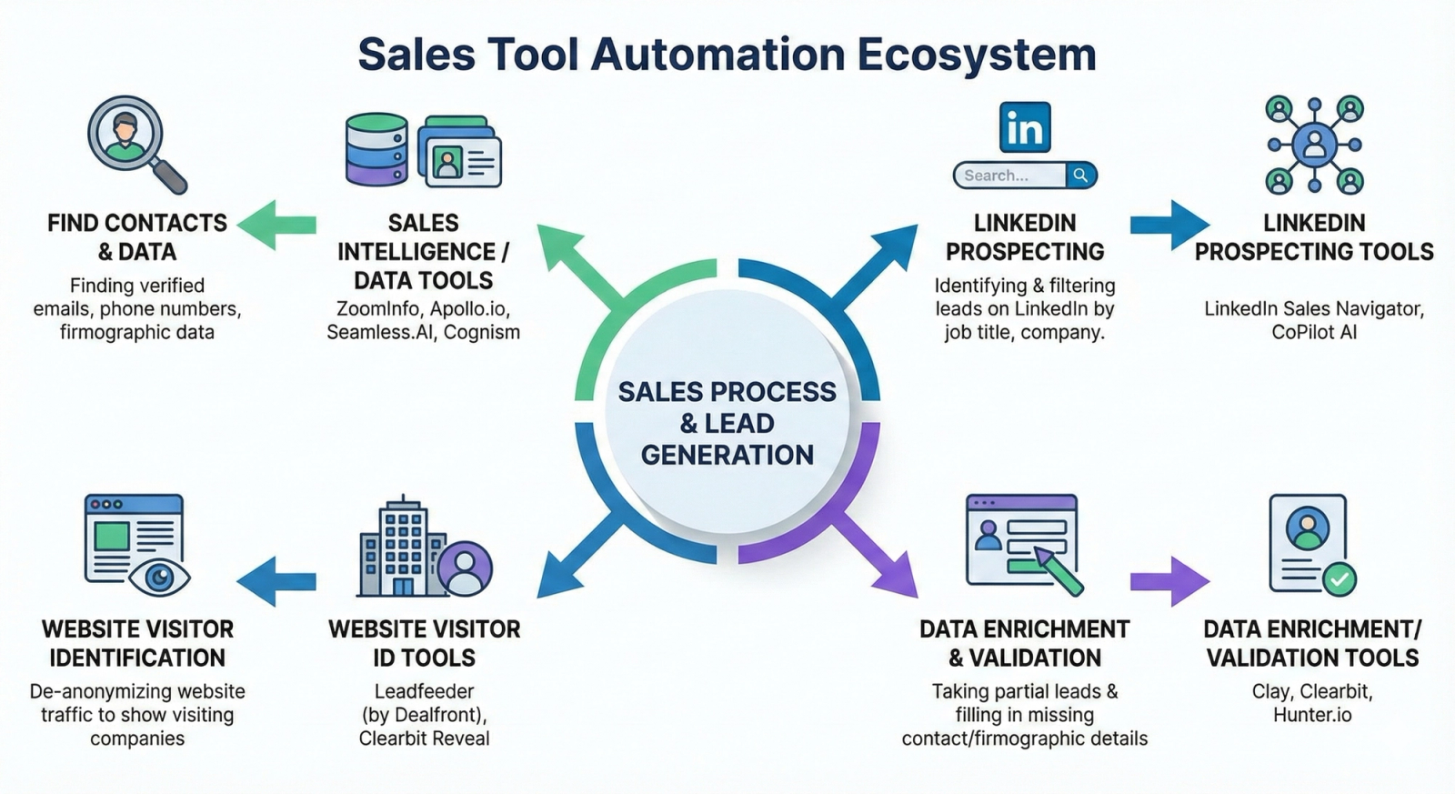 Sales Tools Automation Ecosystem