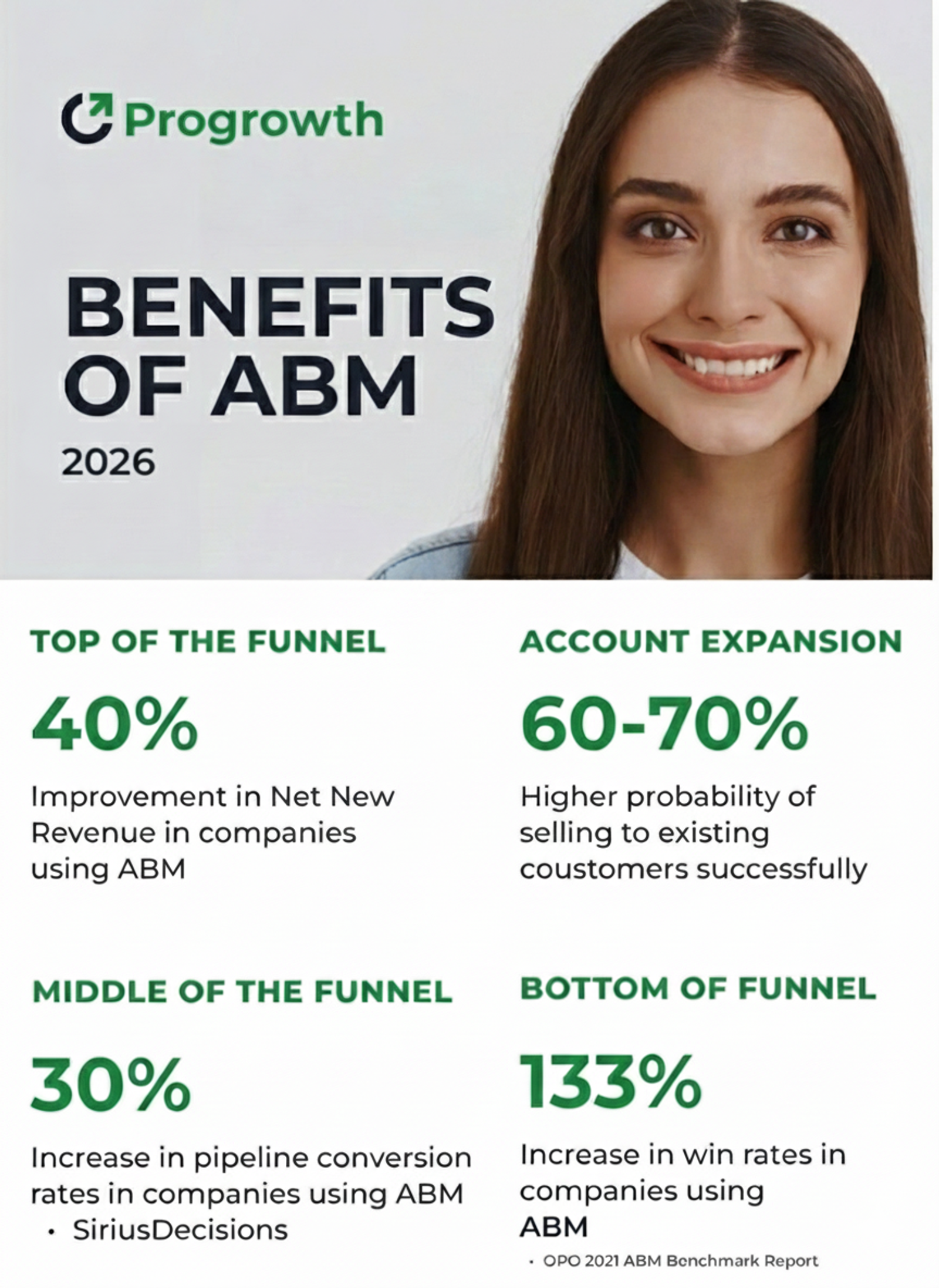 Benefits of ABM in 2026