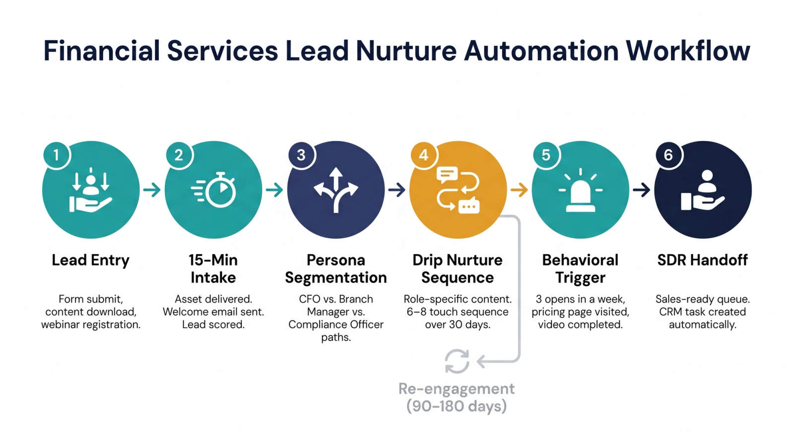 Six-node marketing automation workflow for financial services showing lead entry, 15-minute intake, persona segmentation, drip nurture, behavioral trigger detection, and SDR handoff – with a stale lead re-engagement branch off the nurture node.