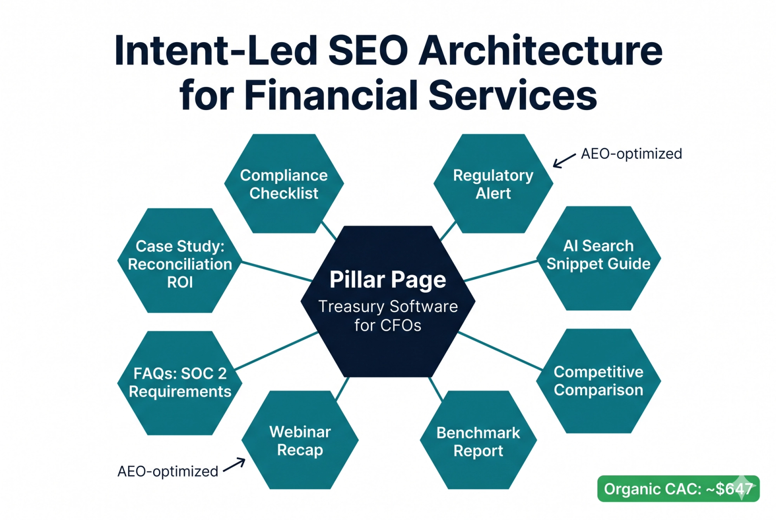 Diagram showing an intent-led SEO content cluster for financial services: a central pillar page on treasury software surrounded by 8–10 cluster content nodes covering compliance, case studies, FAQs, and AI search optimization, with an organic CAC benchmark of ~$647 annotated.