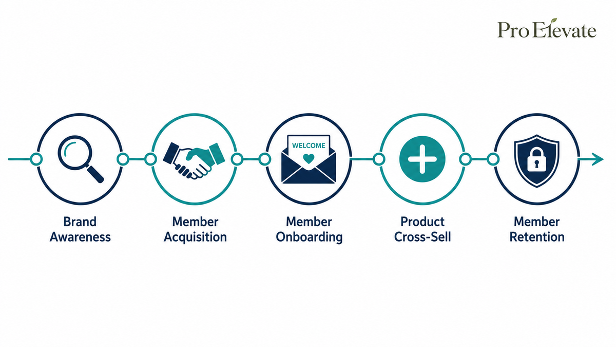 Horizontal five-stage member lifecycle infographic showing the credit union member journey from left to right: Awareness, Acquisition, Onboarding, Cross-Sell, and Retention. Each stage is represented by a simple icon – magnifying glass, handshake, envelope, plus sign, and shield – connected by a single continuous line. Navy and teal color scheme on a white background