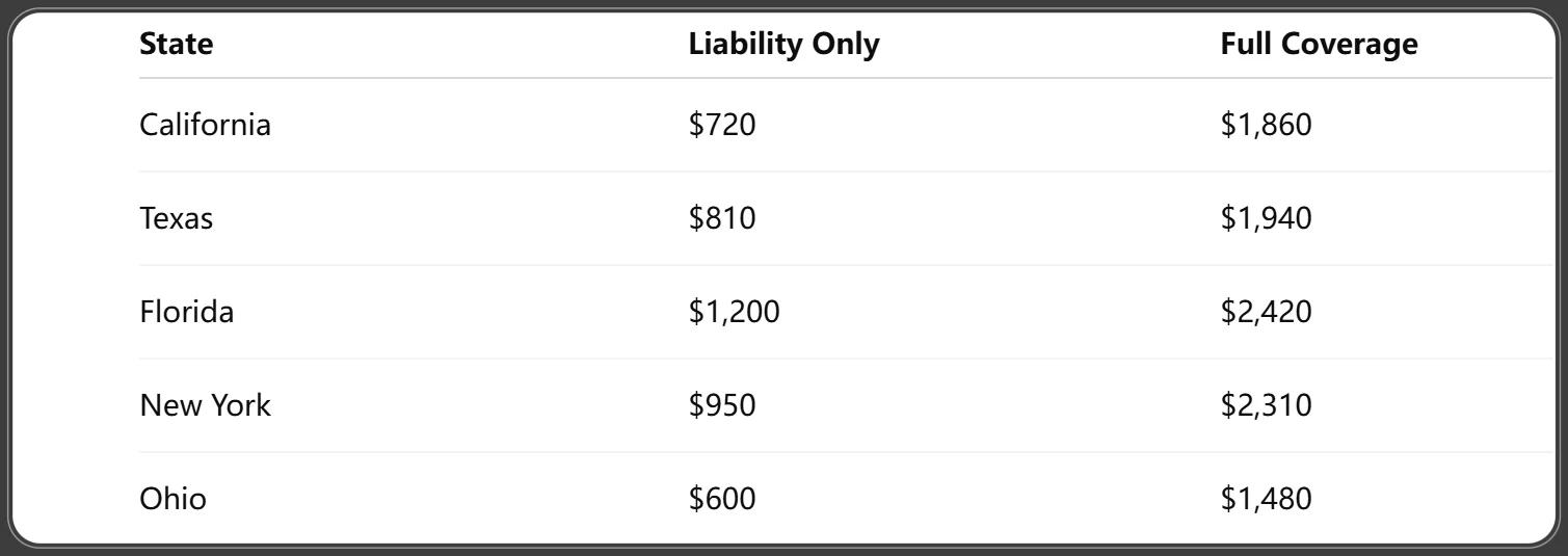 Car insurance Cost Comparison by State