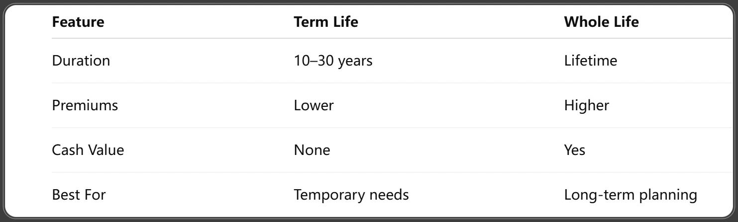 Comparing Term Life to Other Insurance Types