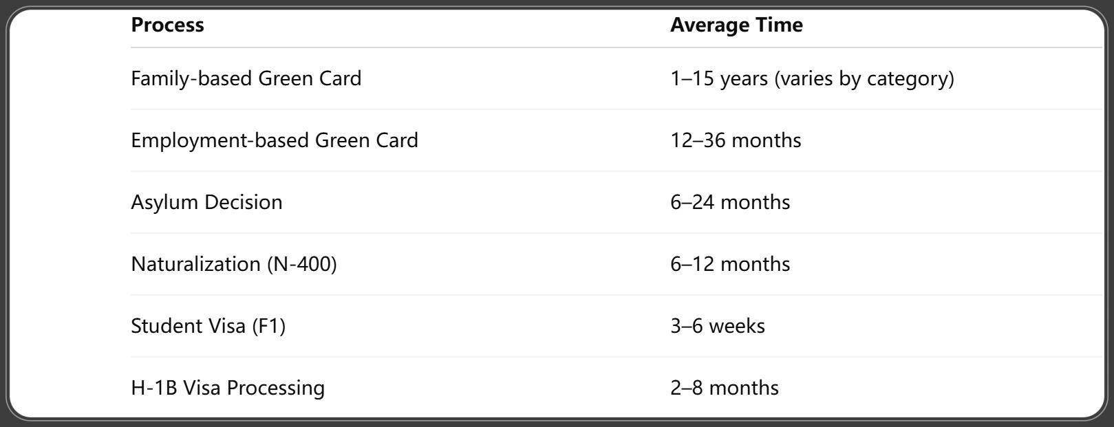 How Long the US Immigration Process Takes in 2025