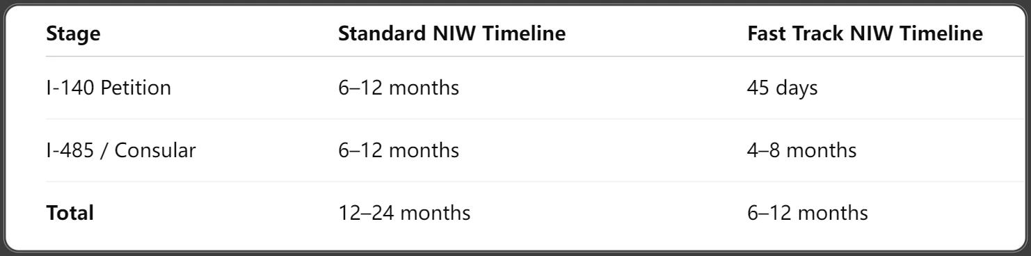 NIW Fast Track Processing Time in 2025