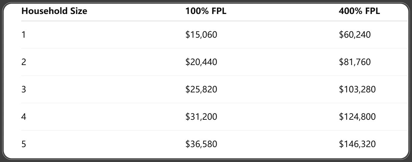2025 Federal Poverty Guidelines and Eligibility Table