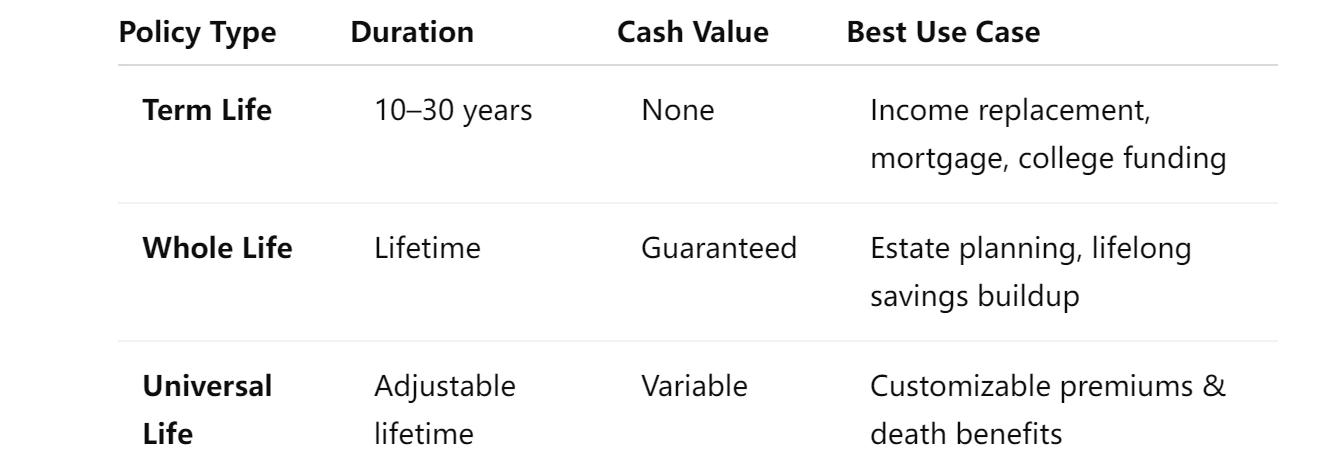 Policy Types: Term, Whole & Universal Life Explained