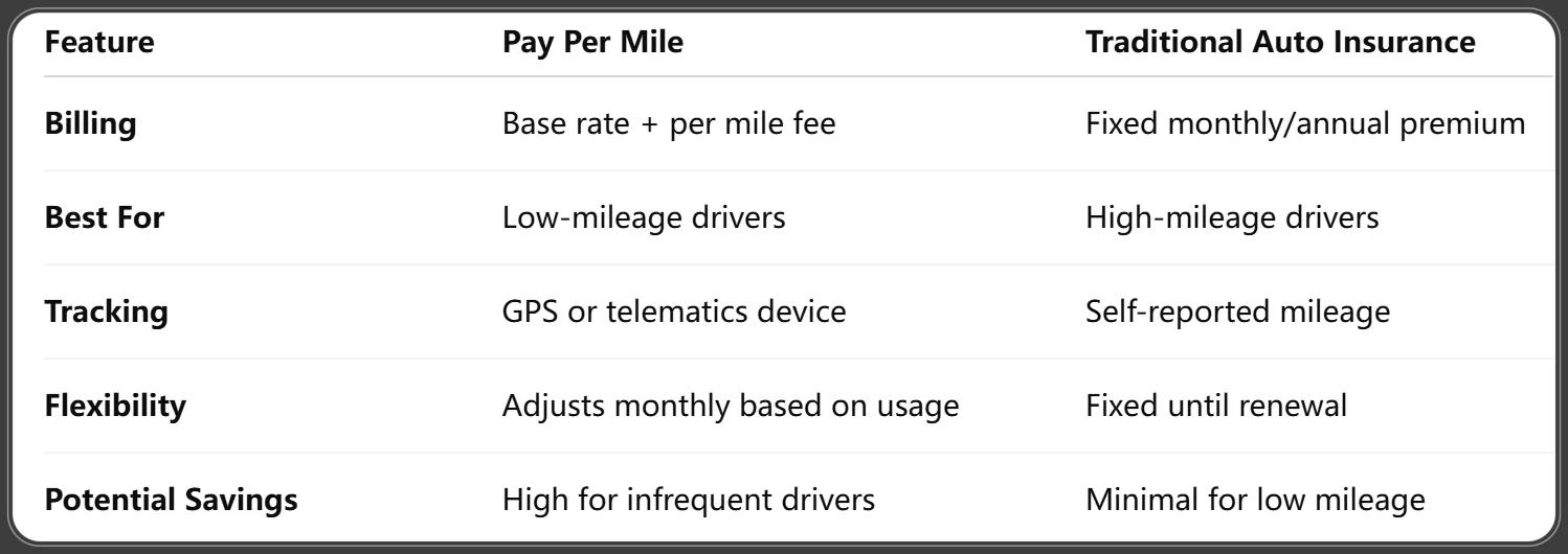 Pay Per Mile Car Insurance vs. Traditional Auto Insurance