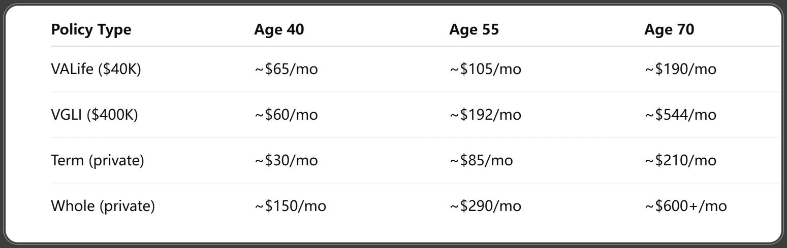 Cost of Life Insurance for Veterans (2025 Estimates)