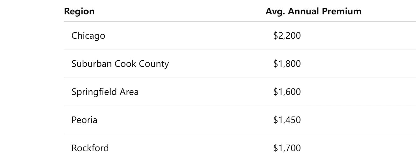 Regional Premium Insights: Chicago vs. Upstate