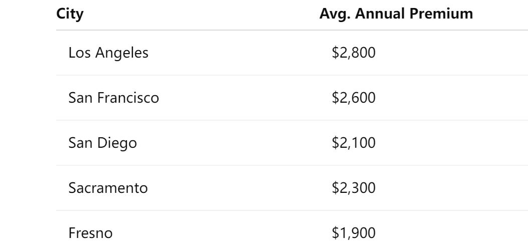 Average Car Insurance Rates in California (2025)