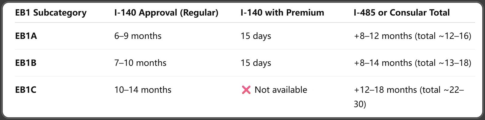 Estimated Processing Time by EB1 Subcategory (2025)