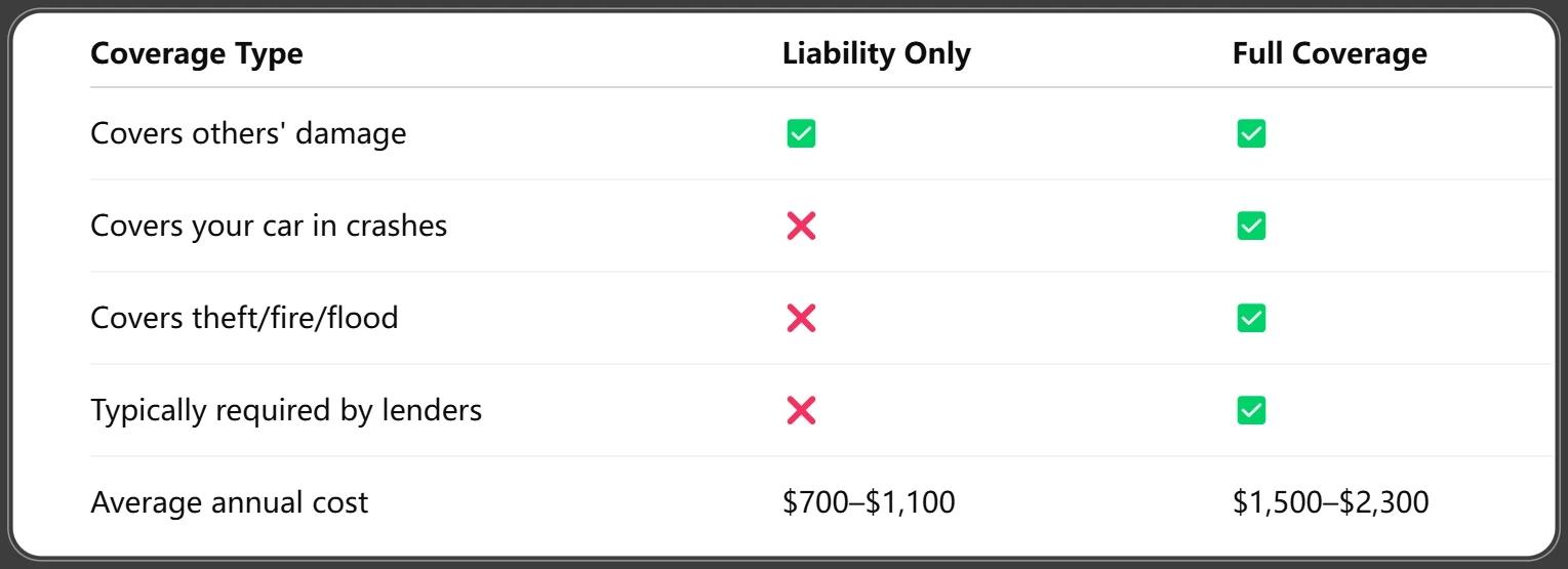 Full Coverage vs Liability Only