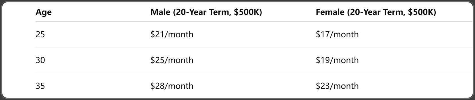 Life Insurance Premium Examples by Age and Gender