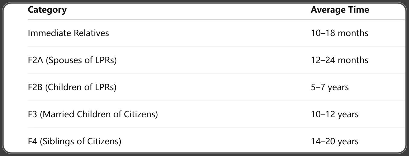 Processing Times for Family-Based Green Cards in 2025