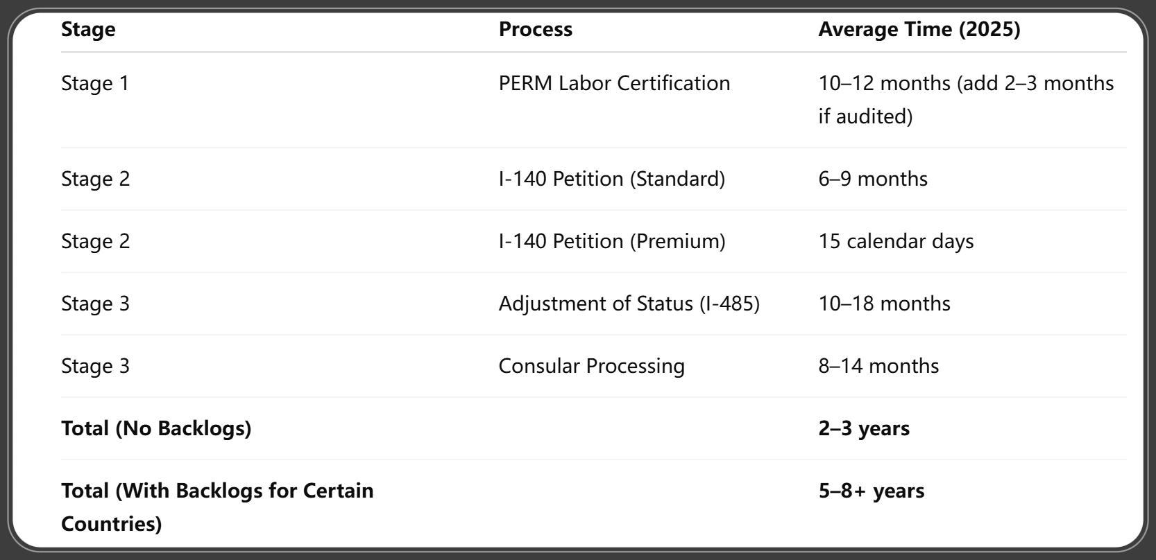 average timeline for EB3 visa processing in 2025