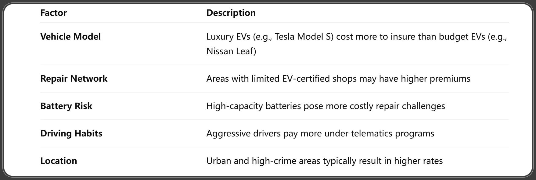 Factors That Impact EV Insurance Rates in 2025