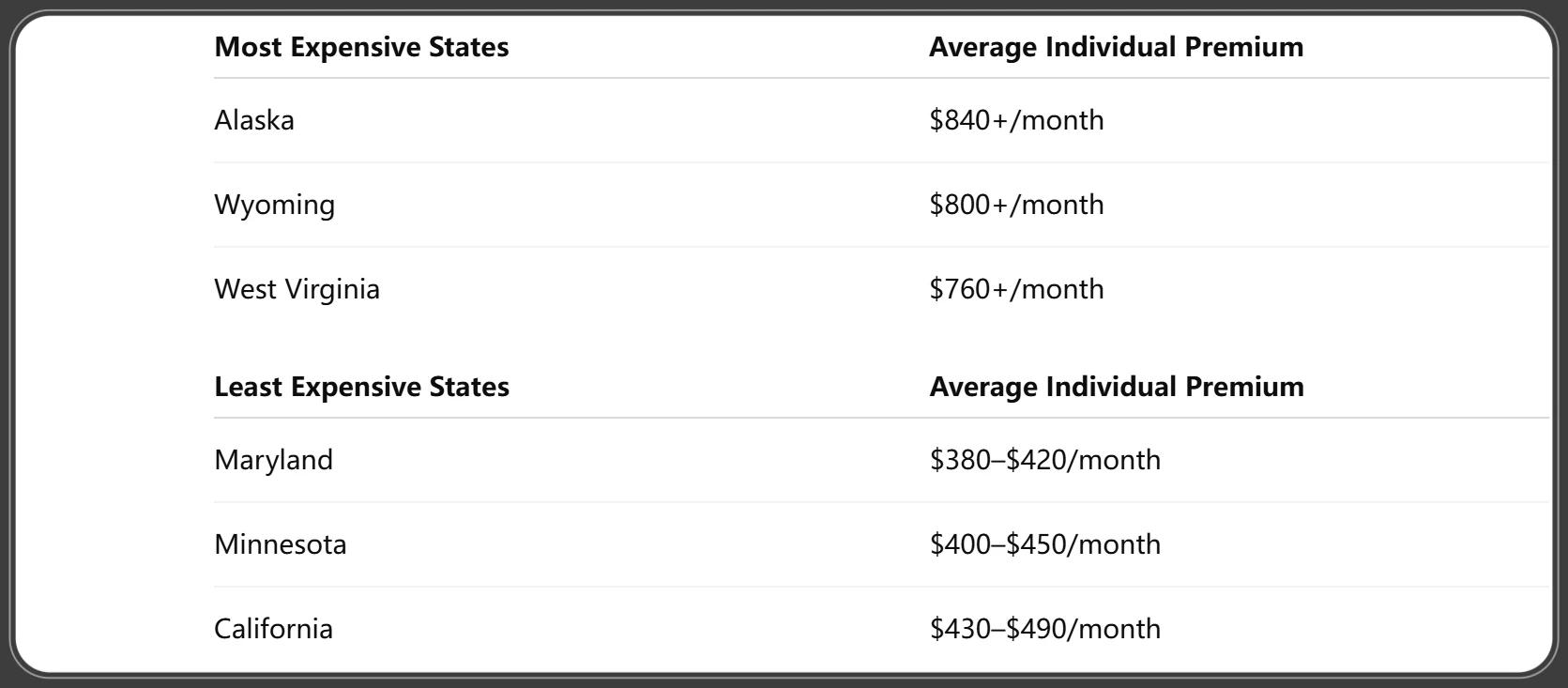 Highest and Lowest Cost States in 2025