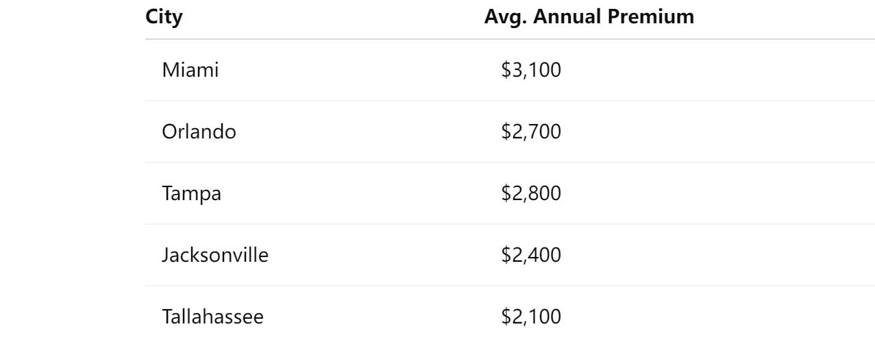 Average Florida Car Insurance Premiums by City