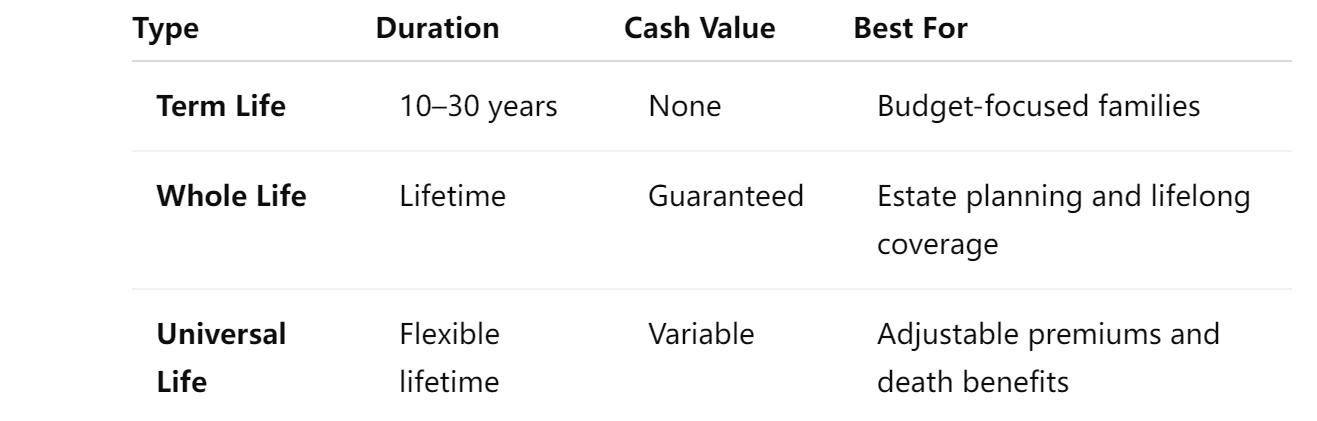 Policy Types: Term Life vs. Whole Life vs. Universal Life