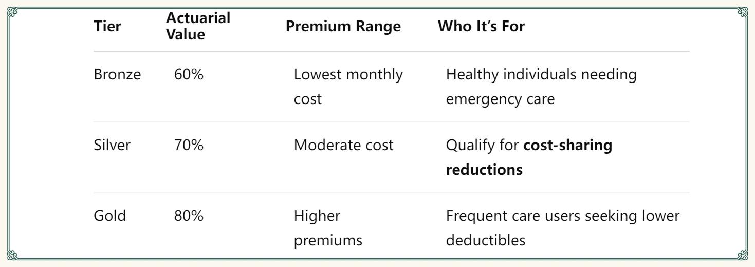 ACA Marketplace Plans: Bronze, Silver & Gold