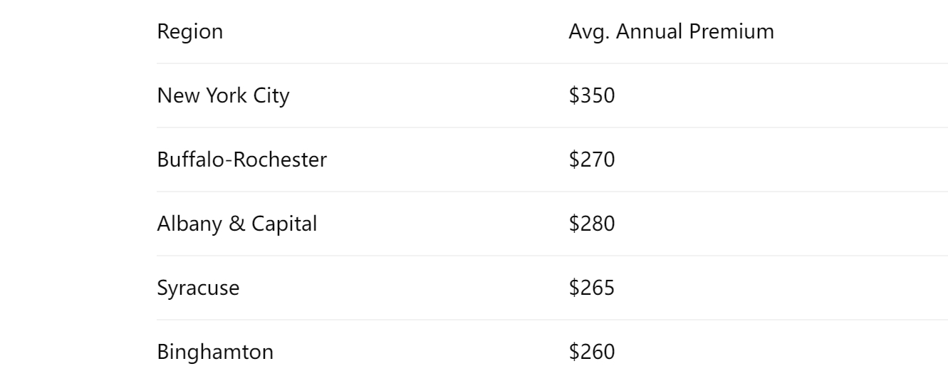 Premium Snapshot by Region (35‑Year‑Old Male, $500K/20‑Year Term)