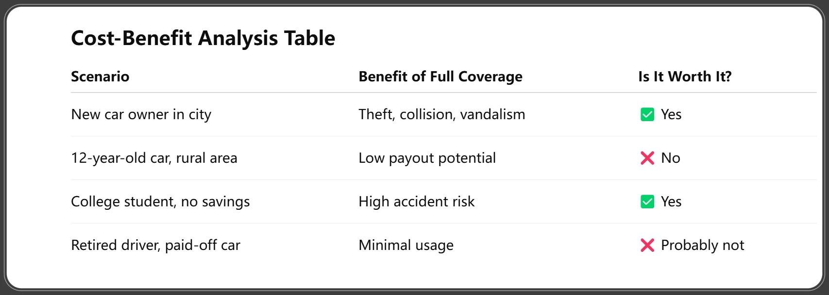 Car insurance Cost-Benefit Analysis Table