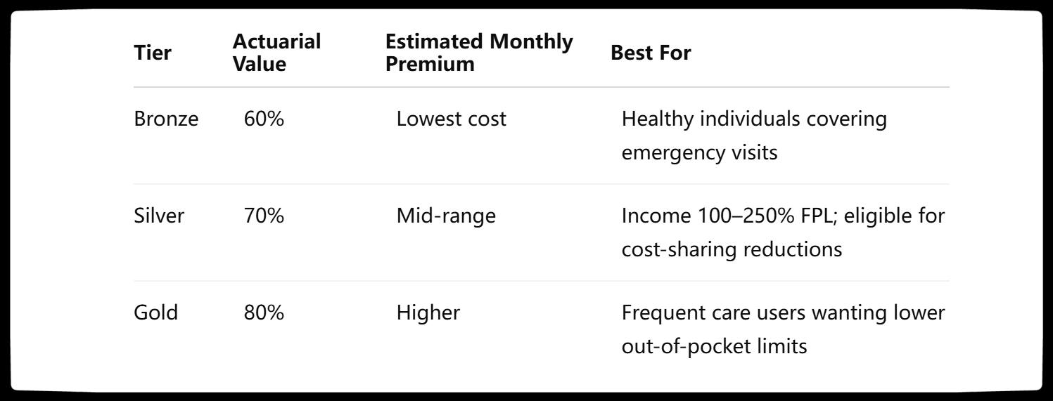 North Carolina Health Marketplace Plans: Bronze, Silver & Gold