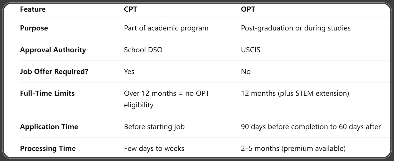 Key Differences Between CPT and OPT