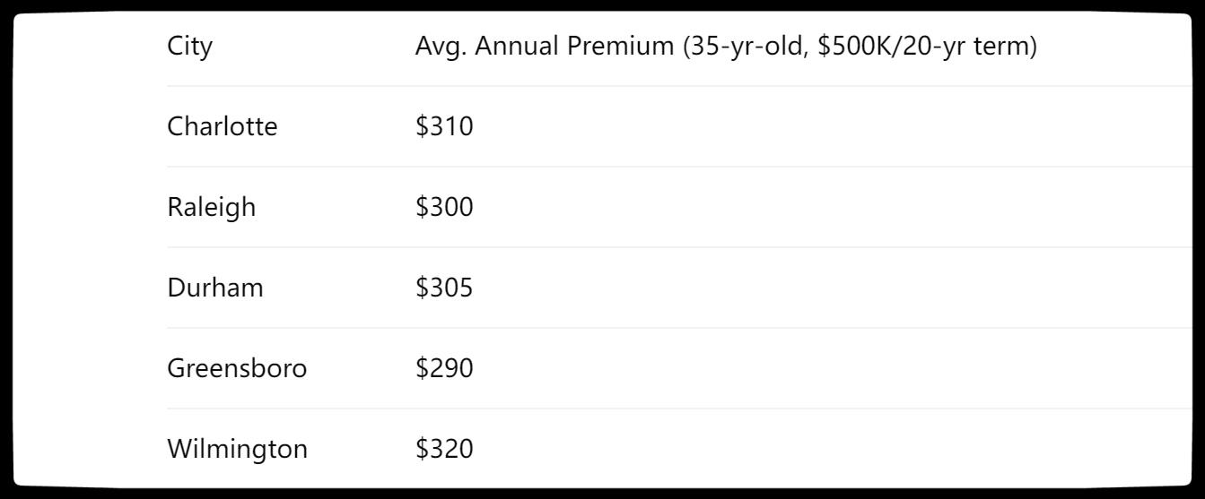 North Carolina Life Insurance Premium Snapshot