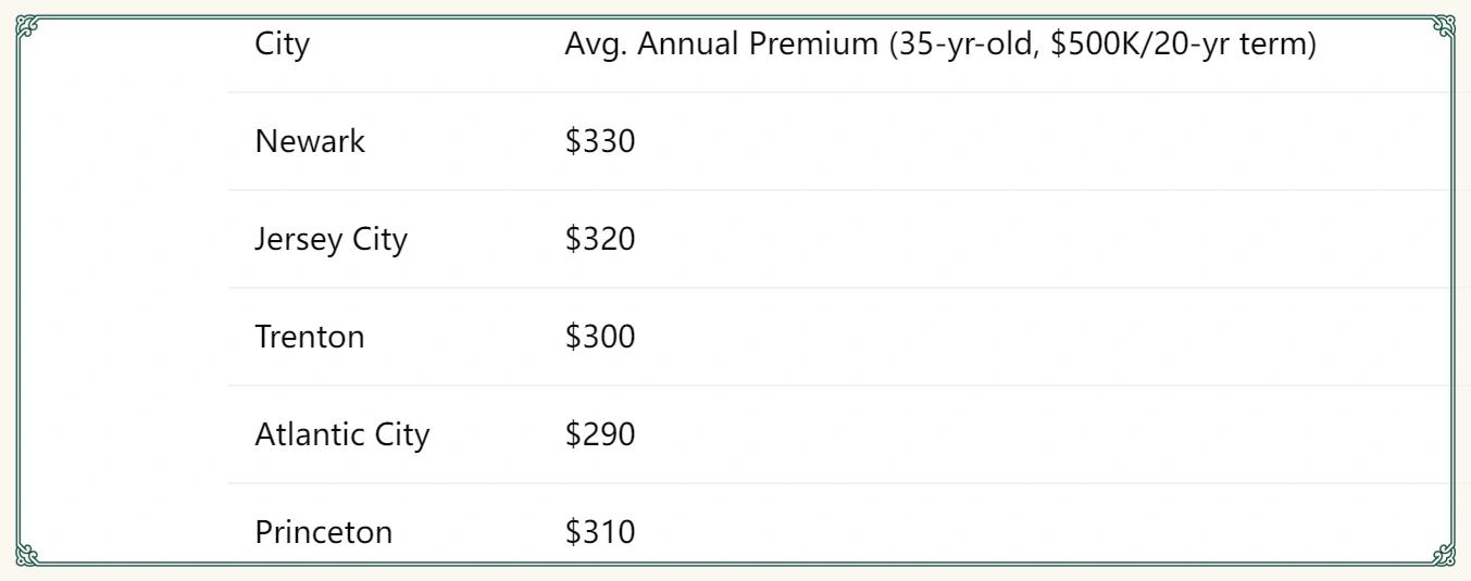 Life insurance Premium Snapshot: Newark, Jersey City & Trenton