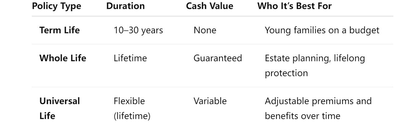 Comparing Policy Types: Term, Whole, and Universal Life
