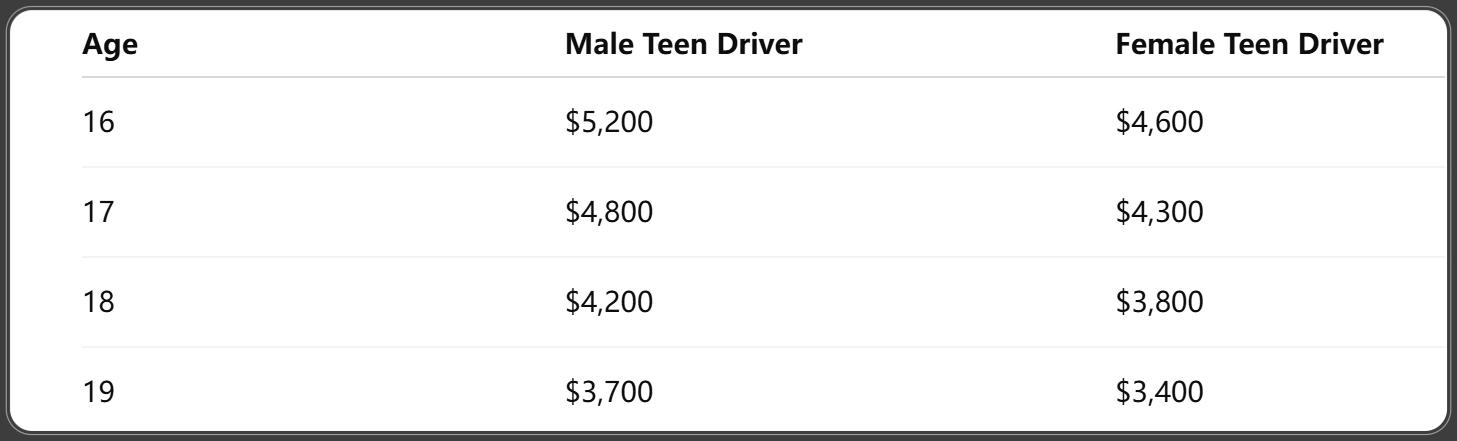Average Cost of Teen Car Insurance in 2025