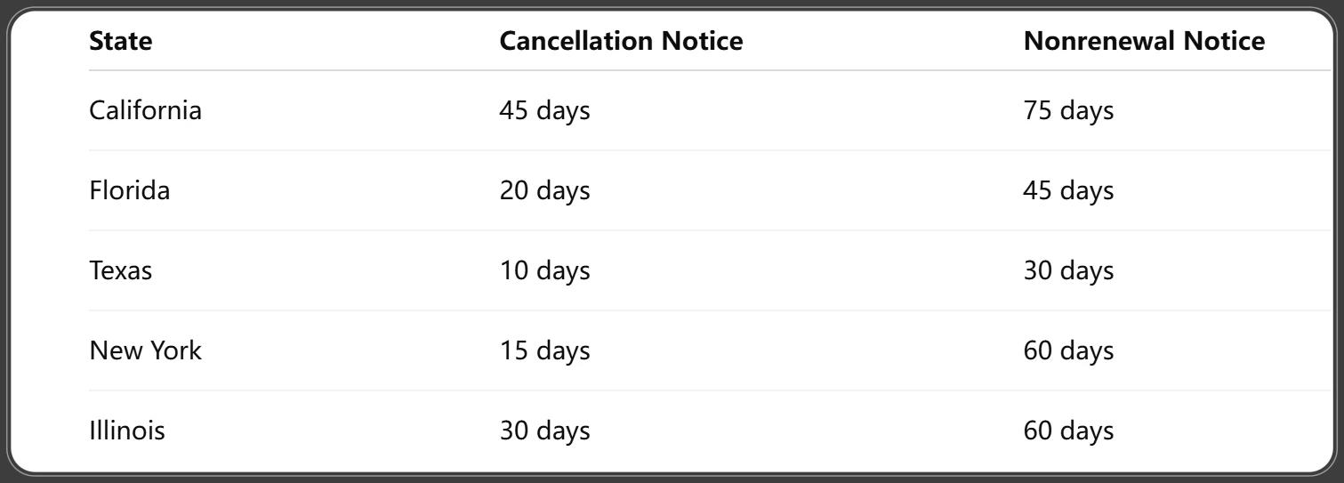 Required Notice Periods for Cancellation by State (2025 Update)