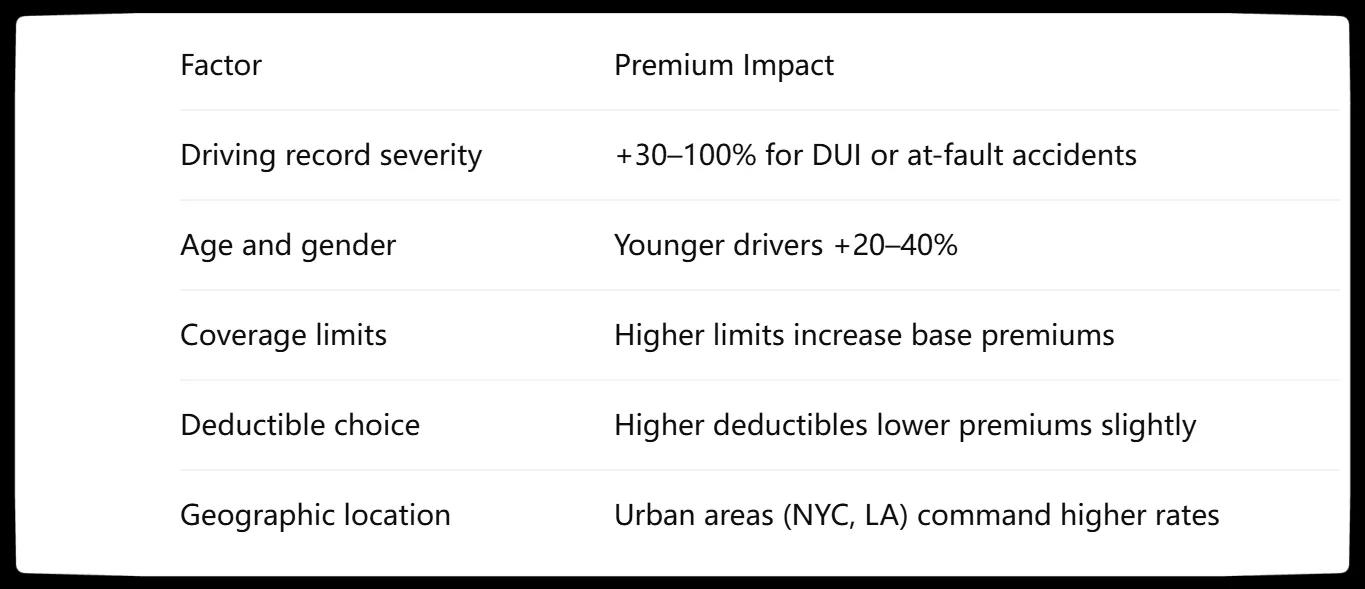 SR‑22 Insurance Costs & Premium Influencers